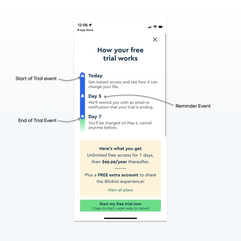 2023 paywall trends - honest paywall