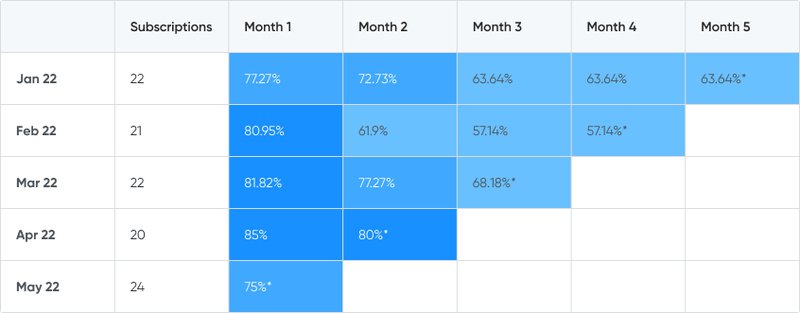 Subscriber Retention Cohort chart