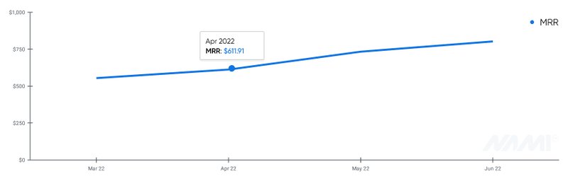 subscription app analytics - MRR chart