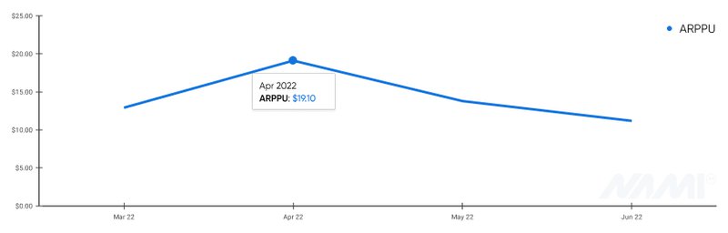 subscription app analytics - ARPPU chart