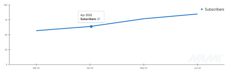 subscription app analytics - Subscribers chart