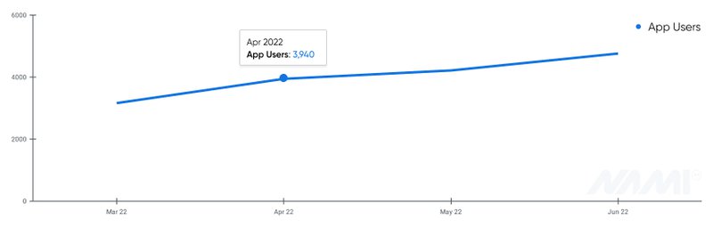 subscription app analytics - Active App Users chart