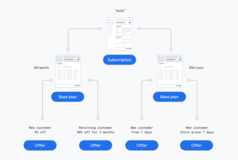 Subscriptions with base plans and offers