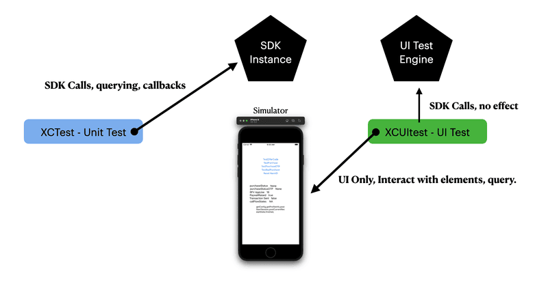 Diagram of XCTest and XCUITest interaction with SDK instance